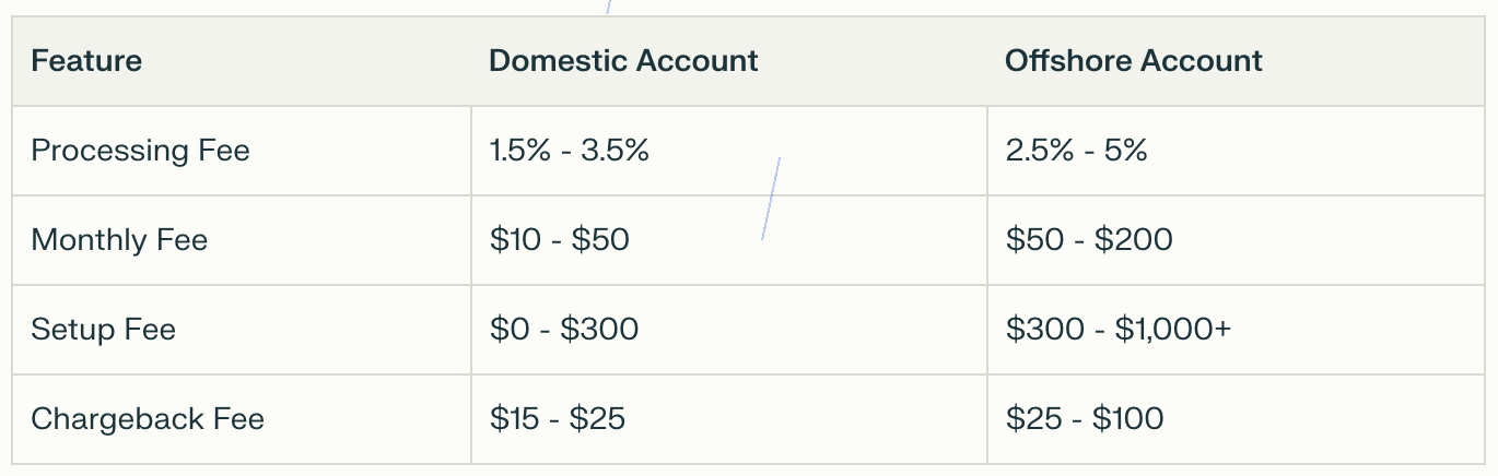 Table of the cost for owning and operating an offshore merchant acccount.